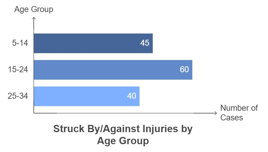 A horizontal bar chart showing the number of struck by/against injuries across three age groups