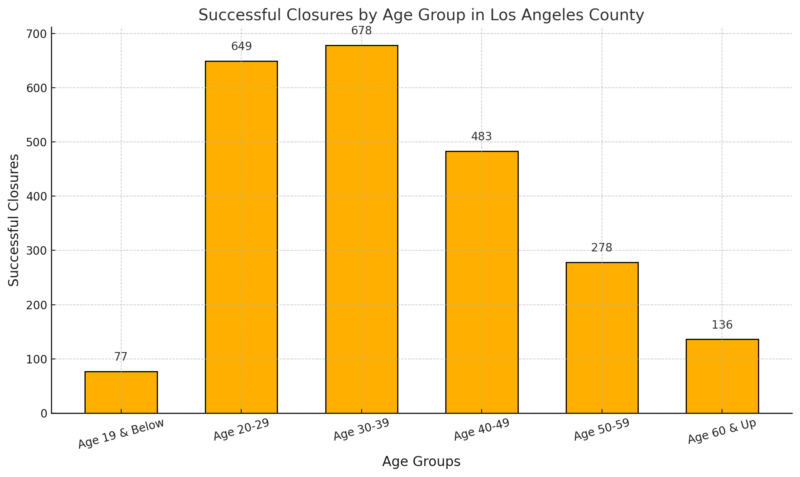 Successful Closures by Age Group in Los Angeles County Chart