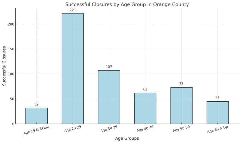 Successful Closures by Age Group in Orange County Chart