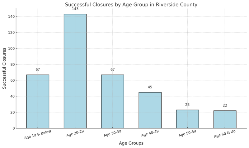 Successful Closures by Age Group in Riverside County Chart