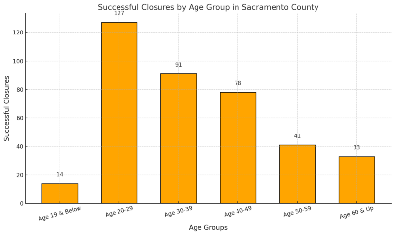 Successful Closures by Age Group in Sacramento County Chart