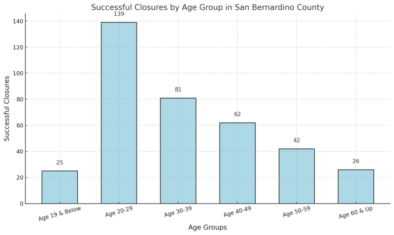 Successful Closures by Age Group in San Bernardino County Chart