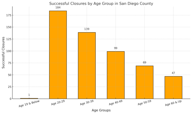 Successful Closures by Age Group in San Diego County Chart