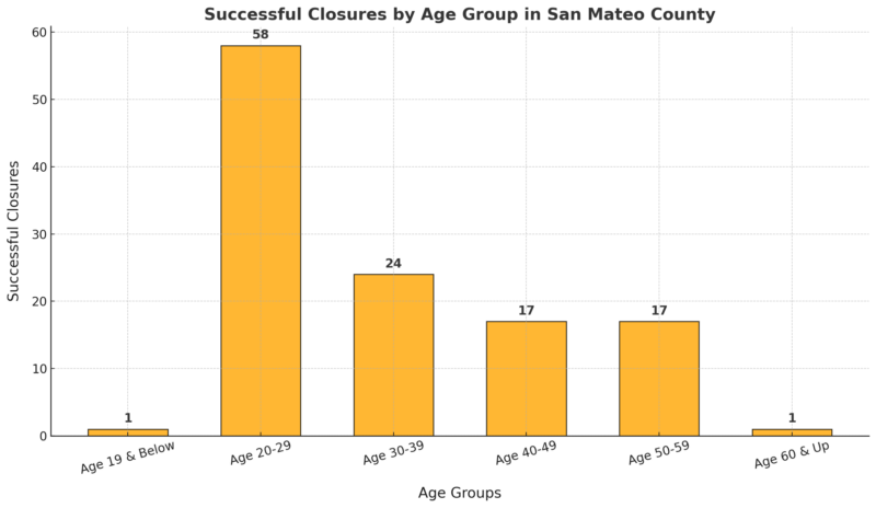 Successful Closures by Age Group in San Mateo County Chart