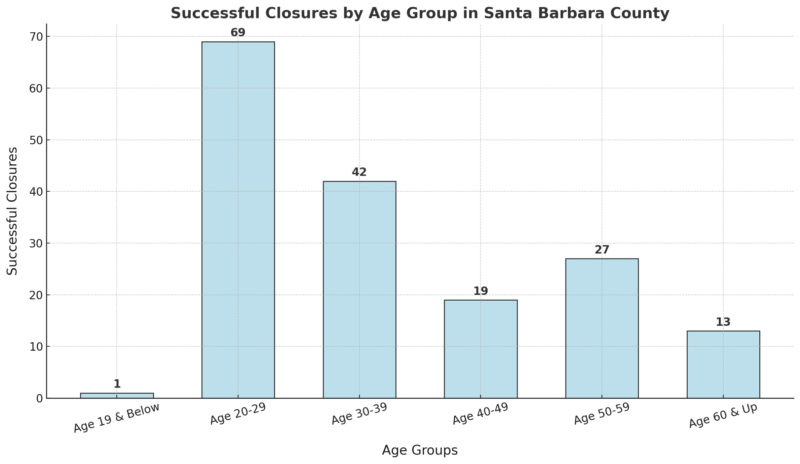 Successful Closures by Age Group in Santa Barbara County