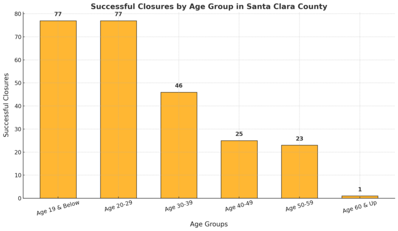 Successful Closures by Age Group in Santa Clara County Chart