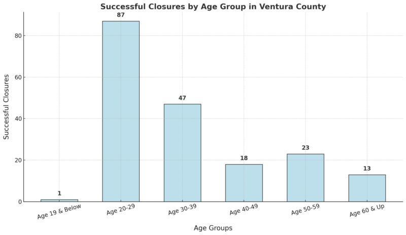 Successful Closures by Age Group in Ventura County