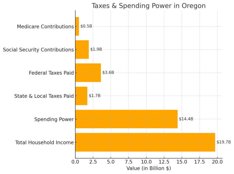 Taxes & Spending Power In Oregon Chart