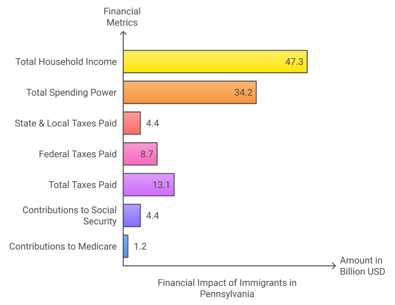 Taxes and Spending Power of Immigrants in Pennsylvania Chart