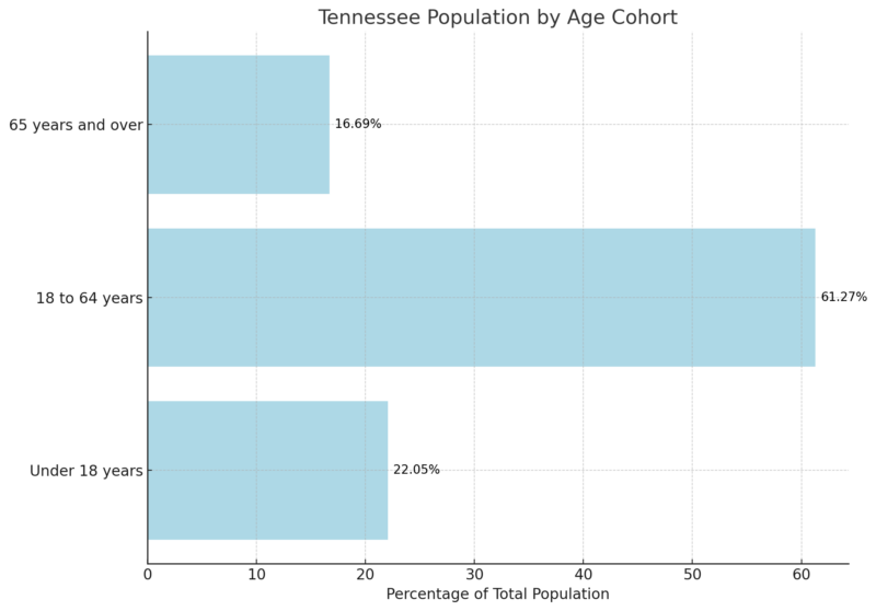 Tennessee Population By Age Cohort Chart