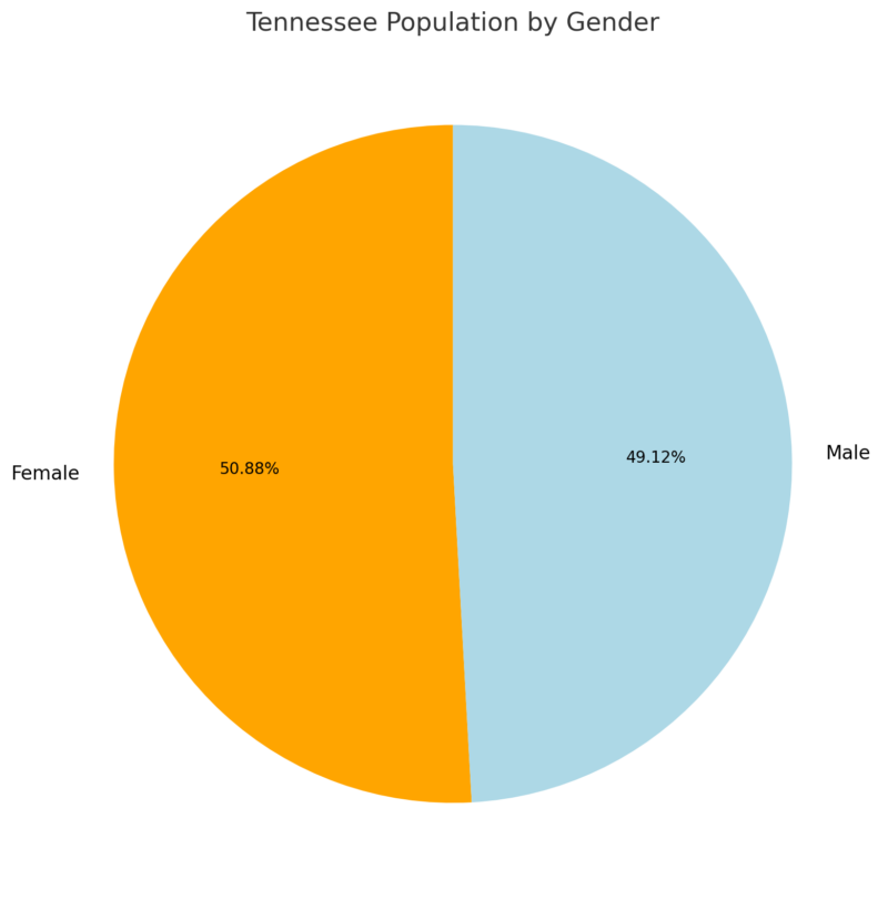 Tennessee Population By Gender Chart