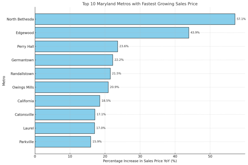 Top 10 Maryland Metros With Fastest Growing Sales Price Chart