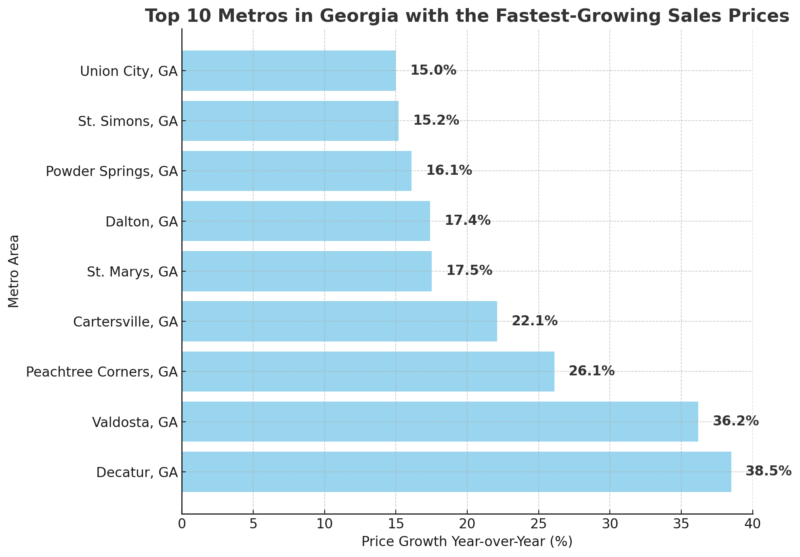 Top 10 Metros In Georgia With The Fastest-Growing Sales Prices Chart