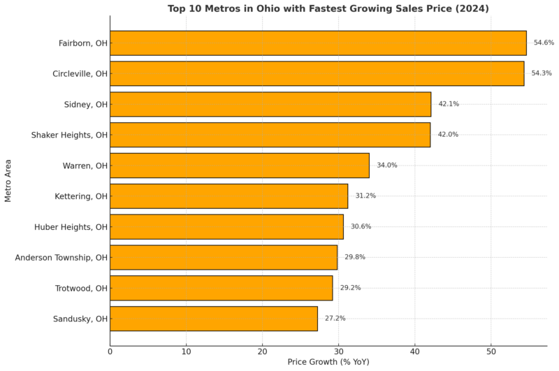 Top 10 Metros In Ohio With Fastest Growing Sales Price Chart (2024)