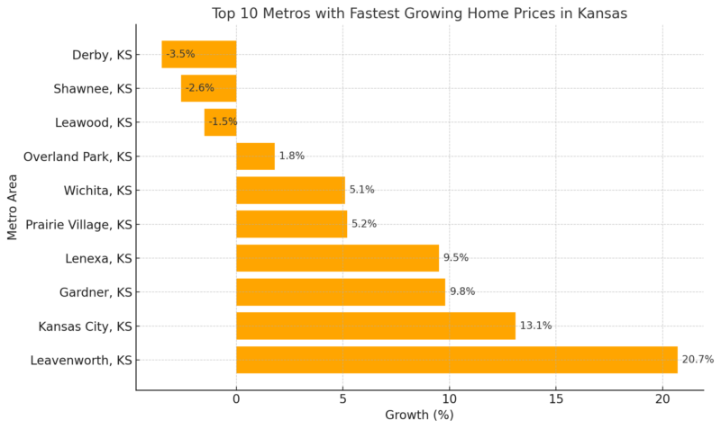 Top 10 Metros With Fastest Growing Home Prices In Kansas Chart