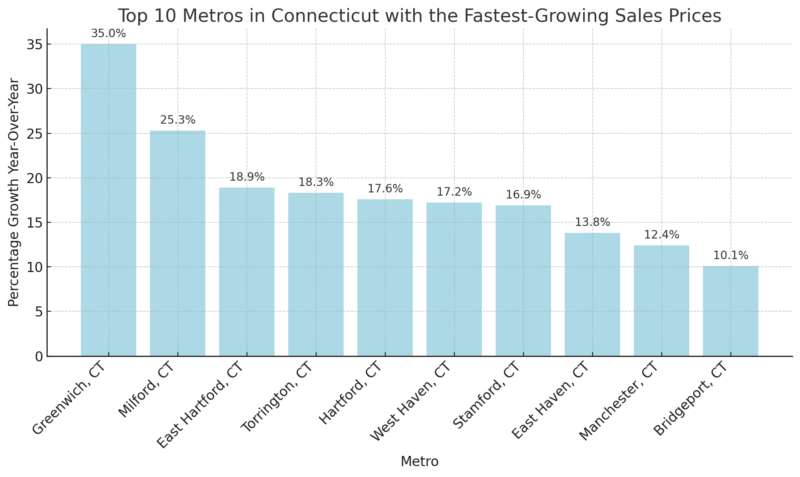 Top 10 Metros in Connecticut with the Fastest-Growing Sales Prices Chart