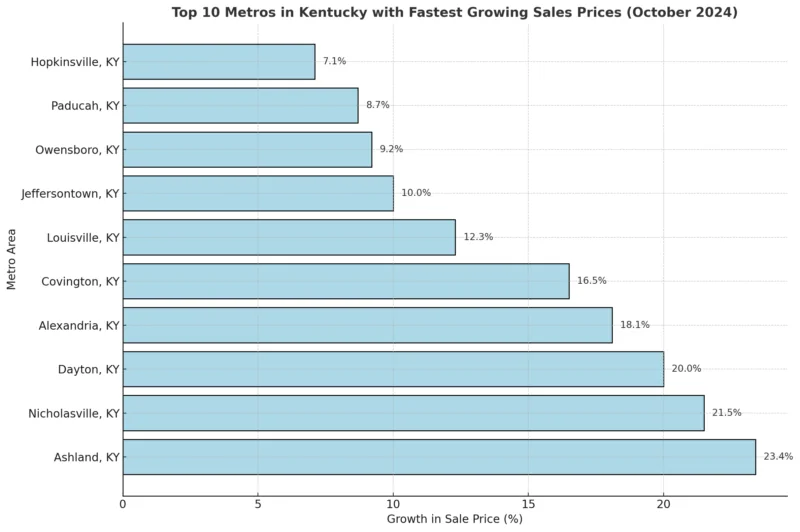 Top 10 Metros in Kentucky with Fastest Growing Sales Prices Chart (October 2024)