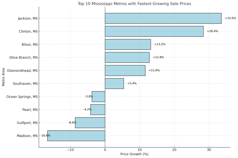 Top 10 Mississippi Metros with Fastest-Growing Sale Prices Chart