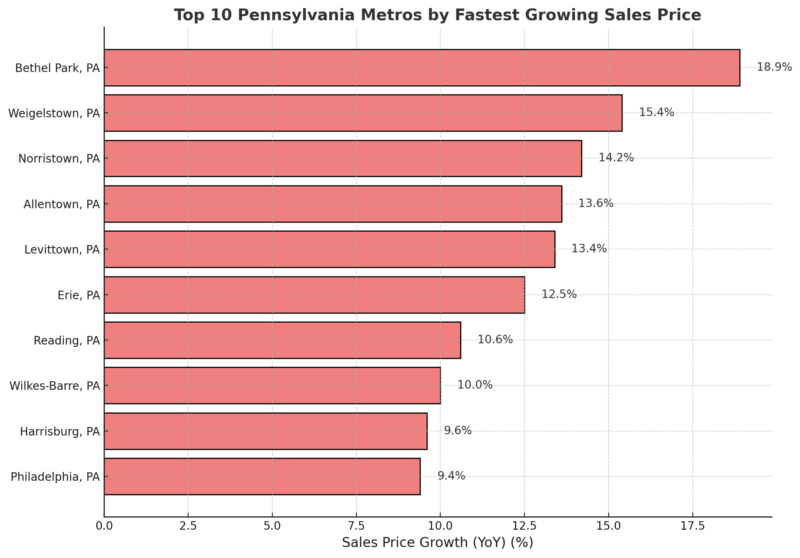 Top 10 Pennsylvania Metros By Fastest Growing Sales Price Chart