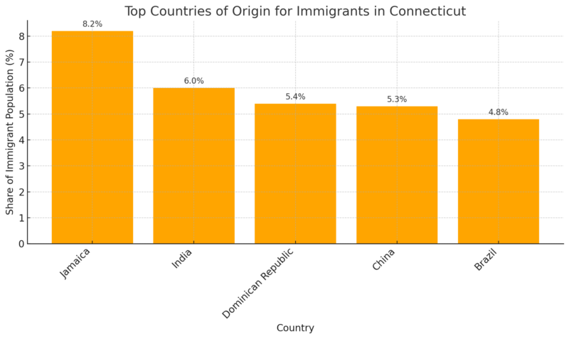 Top Countries Of Origin For Immigrants In Connecticut Chart