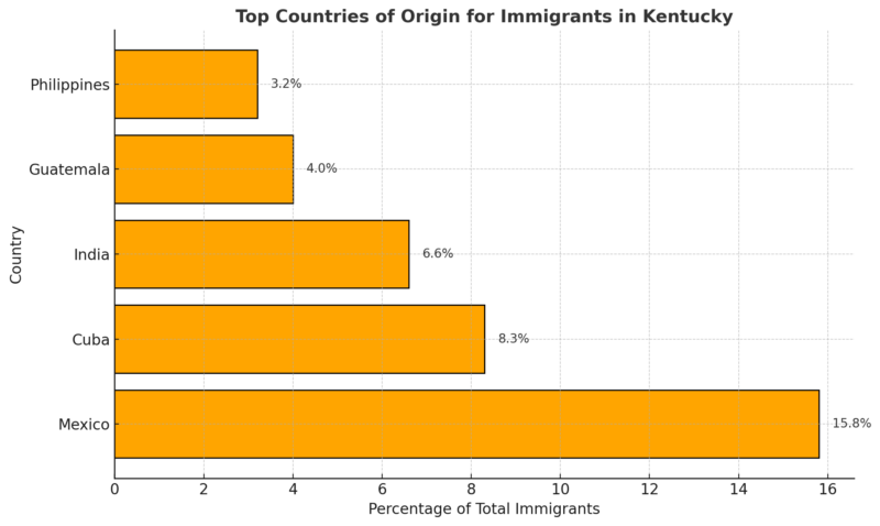 Top Countries Of Origin For Immigrants In Kentucky Chart