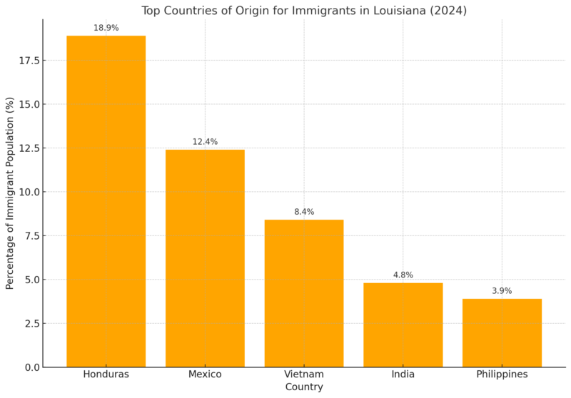 Top Countries Of Origin For Immigrants In Louisiana Chart