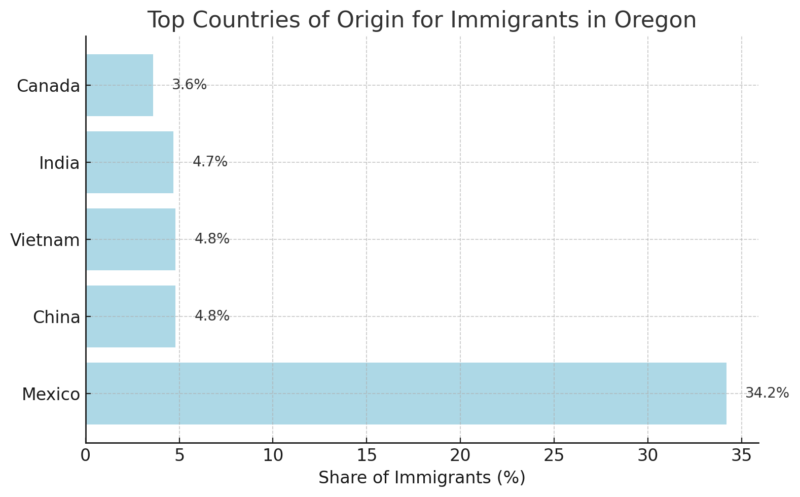 Top Countries Of Origin For Immigrants In Oregon Chart