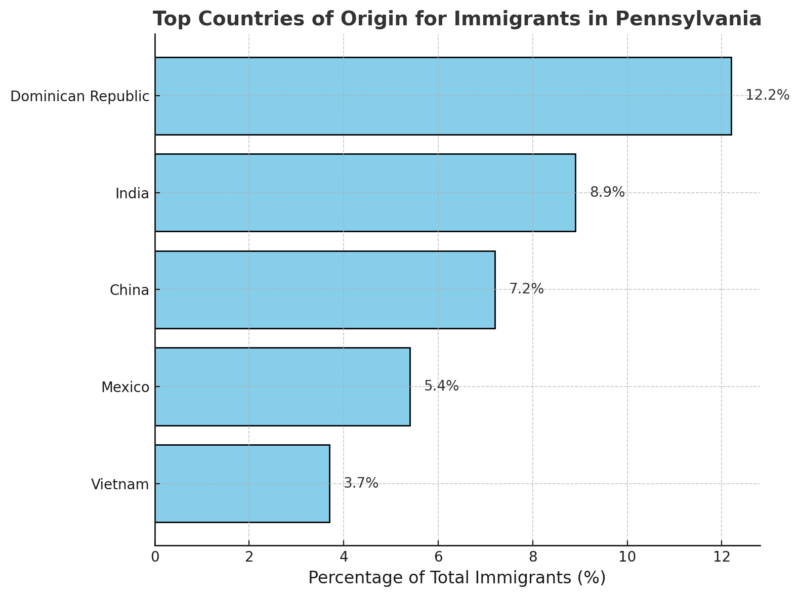 Top Countries Of Origin For Immigrants In Pennsylvania Chart