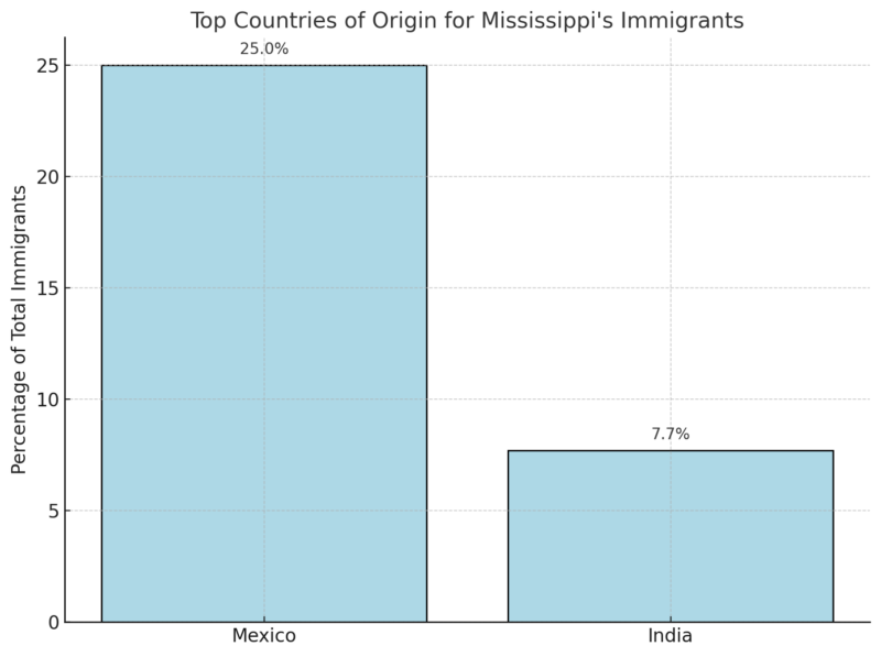 Top Countries of Origin for Mississippi's Immigrants Chart