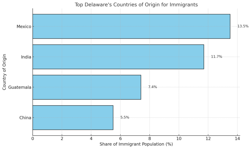 Top Delaware's Countries of Origin for Immigrants Chart