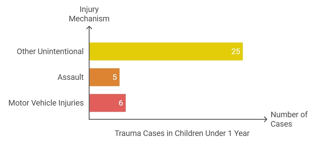 A bar graph illustrating trauma cases in children under 1 year