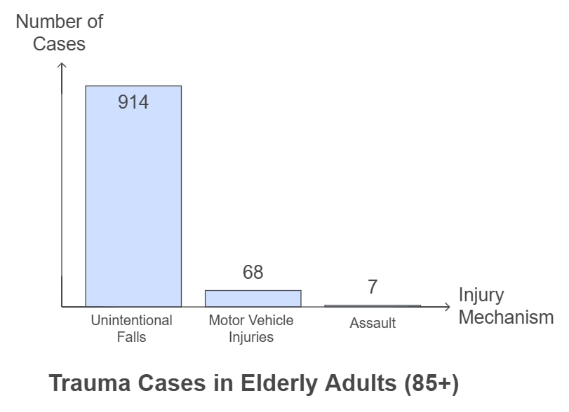 A bar chart showing trauma cases in elderly adults aged 85 and above