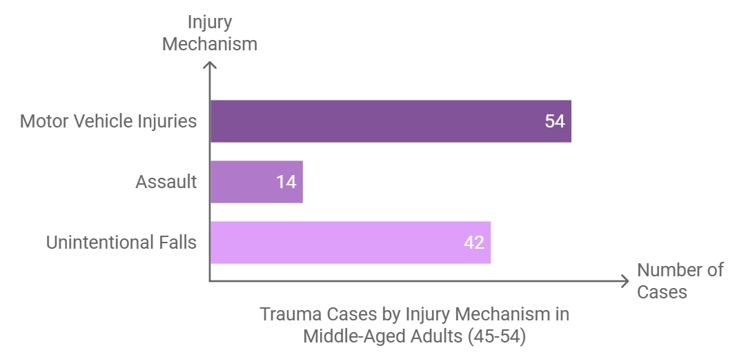 A horizontal bar chart comparing trauma cases by injury mechanisms in adults aged 45-54