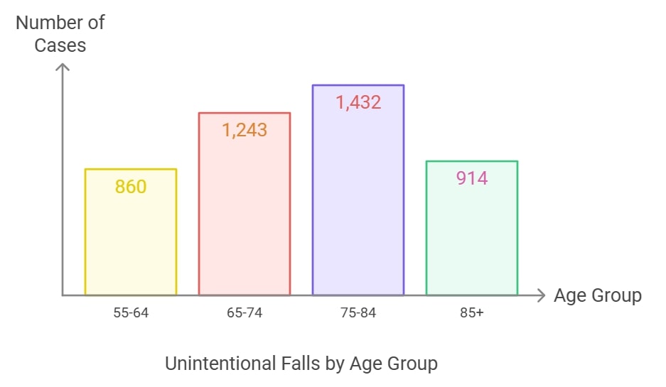 A bar graph displaying the number of unintentional fall cases categorized by age groups