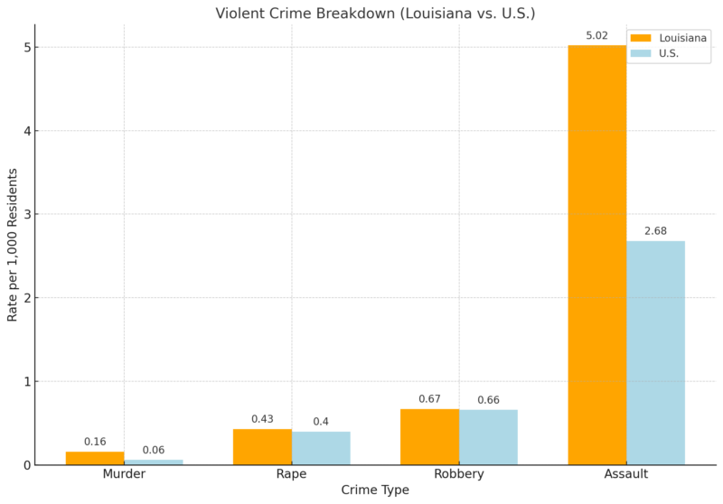 Violent Crime Breakdown Chart (Louisiana Vs. U.S.)