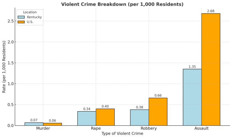 Violent Crime Breakdown Chart (Per 1,000 Residents)