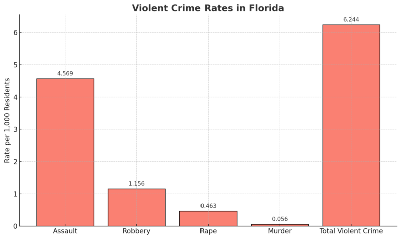 Violent Crime Rates In Florida Chart