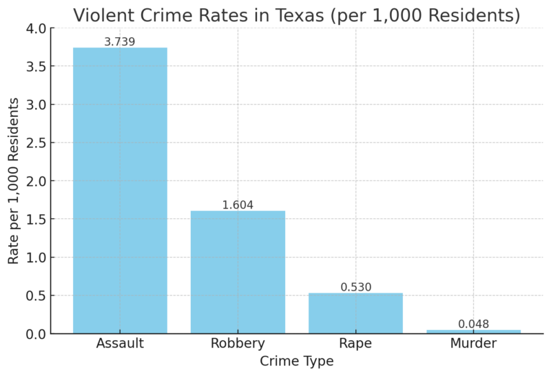 Violent Crime Rates In Texas (Per 1,000 Residents)