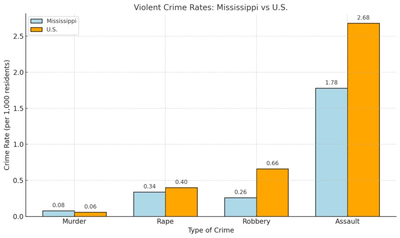 Violent Crime Rates Chart - Mississippi vs U.S. 