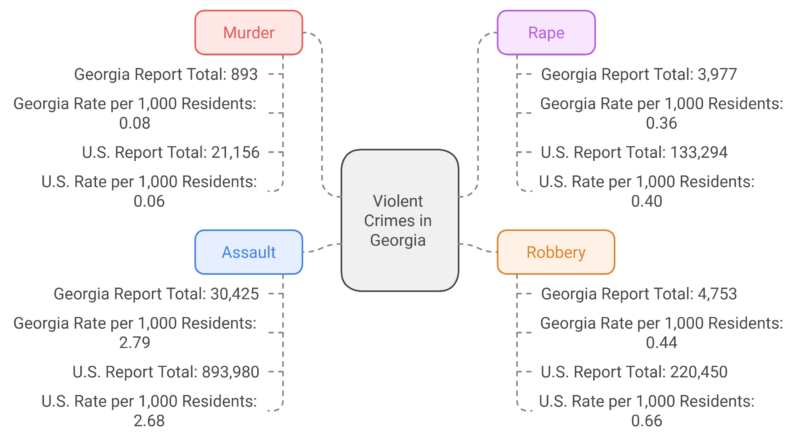 Violent Crimes in Georgia Chart