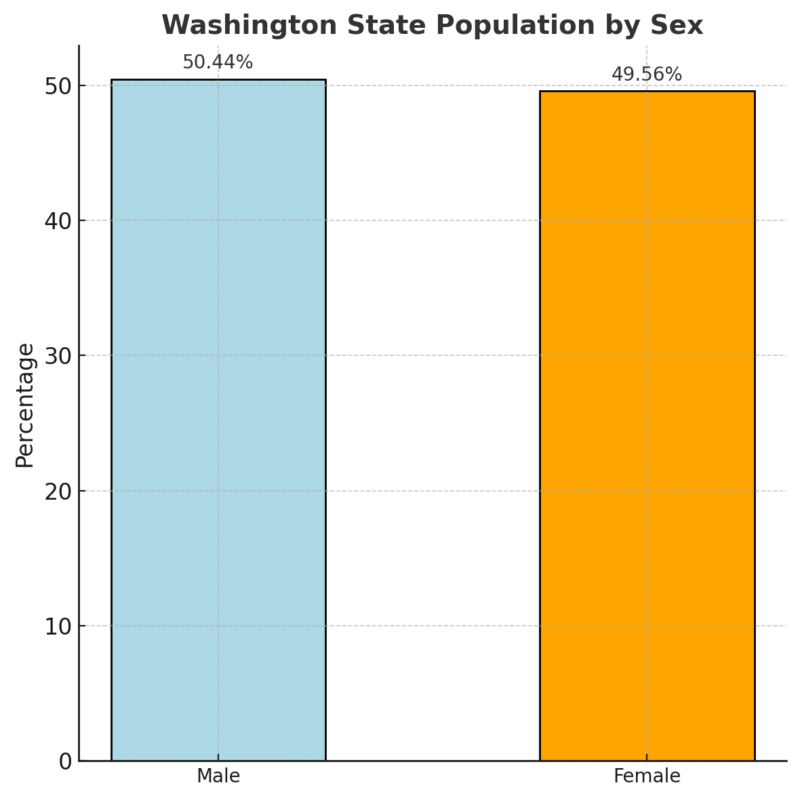 Washington State Population By Sex Chart