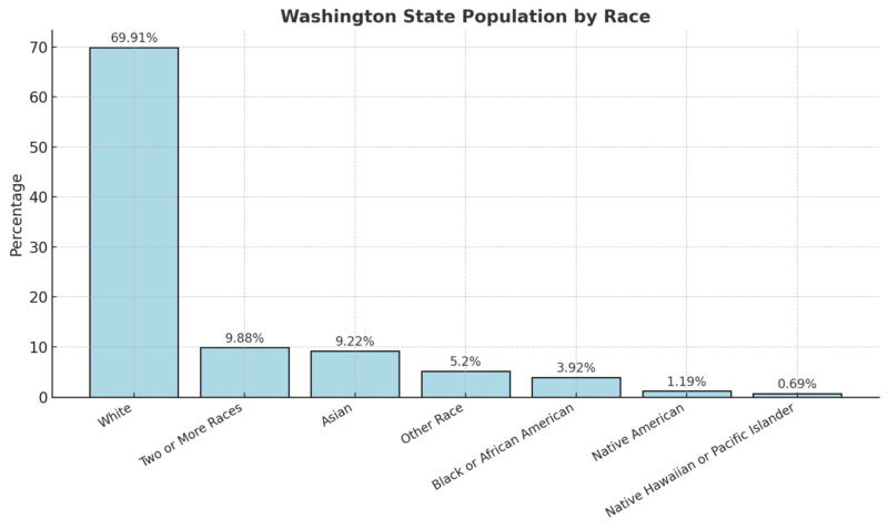 Washington State Population by Race Chart