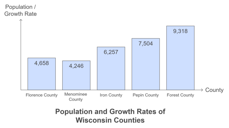 Wisconsin Counties with the Smallest Populations Chart