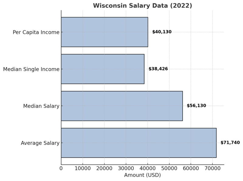 Wisconsin Salary Data Chart (2022)