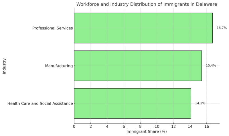 Workforce and Industry Distribution of Immigrants in Delaware Chart