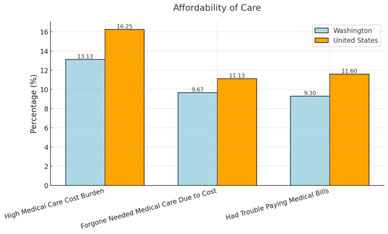 Affordability of Care (Washington vs US)