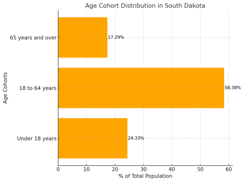 Age Cohort Distribution In South Dakota Chart