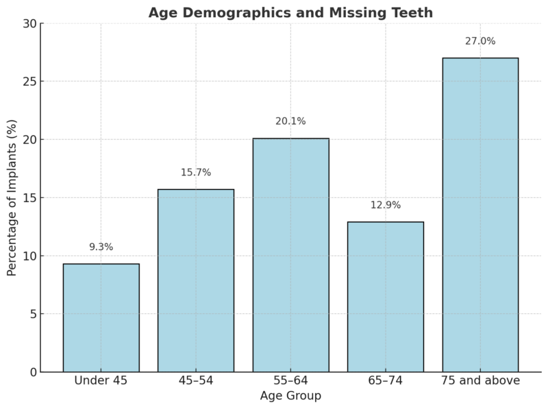 Age Demographics and Missing Teeth Chart