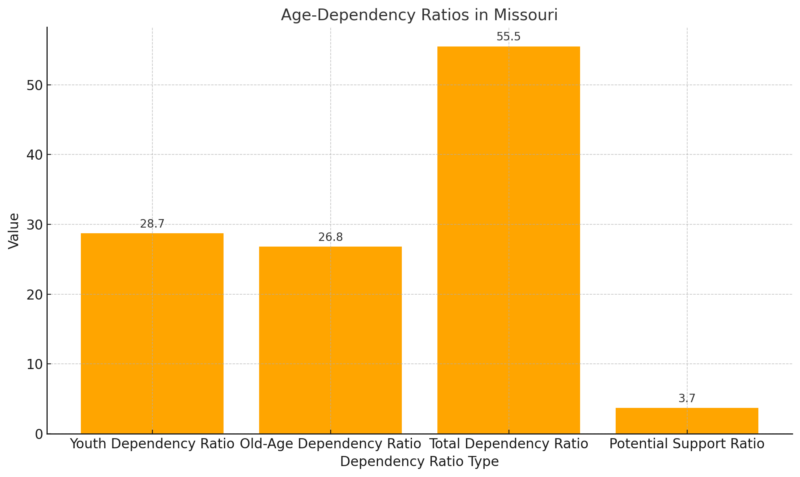 Age-Dependency Ratios In Missouri Chart