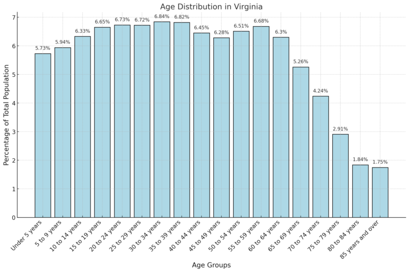 Age Distribution In Virginia Chart